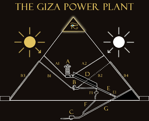 The Giza Power Plant: Schematic. Click to listen to the Giza Power Plant in action!